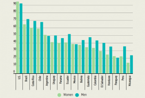 Women's Social inclusion in Latin America and the United States