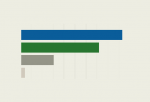 Horizontal bar graph with blue bar on top and longer than a green one, with two shorter grey bars below them.