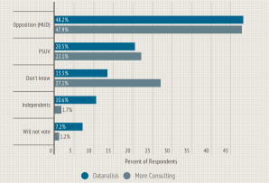 Polls on Venezuelan political parties ahead of December 6 parliamentary elections