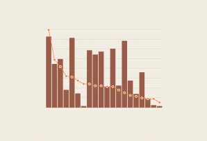 A brown bar chart with overlapping orange dot line