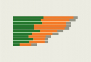 Graph of green, orange, and grey stacked bars of descending lengths extending right.