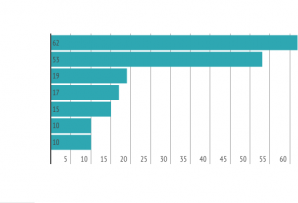 Chart showing most popular online selling platforms in Latin America