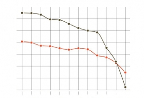 The Collapse of Venezuela’s Oil Production.