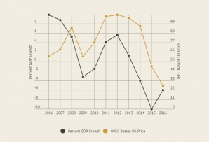 Venezuela GDP vs OPEC basket oil price