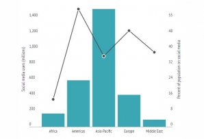 Social media use by global region