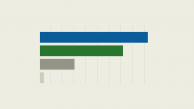 Horizontal bar graph with blue bar on top and longer than a green one, with two shorter grey bars below them.