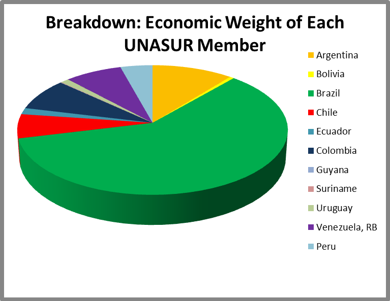 UNASUR Chart